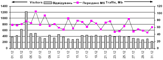 Динаміка відвідуваності сайту…