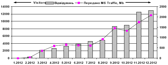 Динаміка відвідуваності сайту…