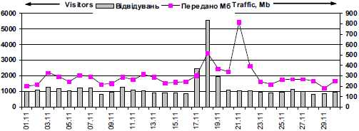 Динаміка відвідуваності сайту…