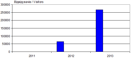 Динаміка відвідуваності сайту…