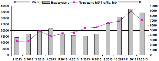 Динаміка відвідуваності сайту…