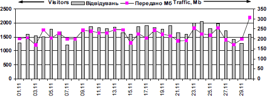 Динаміка відвідуваності сайту…