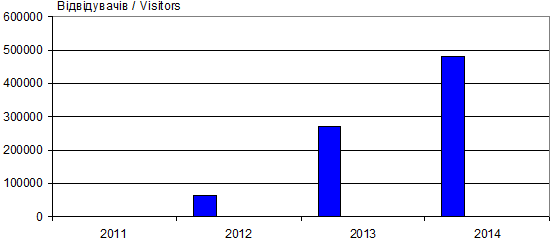 Динаміка відвідуваності сайту…