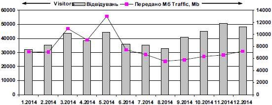 Динаміка відвідуваності сайту…