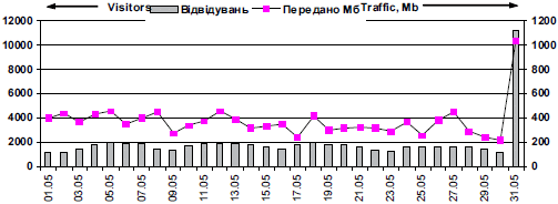 Динаміка відвідуваності сайту…