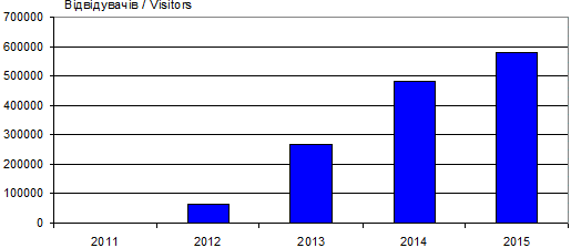 Динаміка відвідуваності сайту…