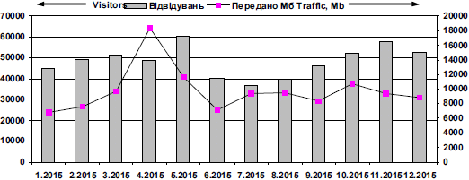 Динаміка відвідуваності сайту…