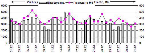 Динаміка відвідуваності сайту…