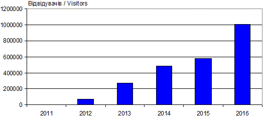 Динаміка відвідуваності сайту…