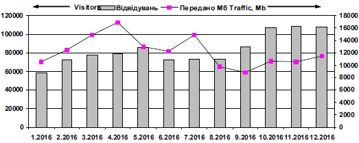 Динаміка відвідуваності сайту…