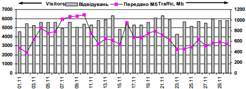 Динаміка відвідуваності сайту…