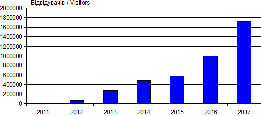 Динаміка відвідуваності сайту…