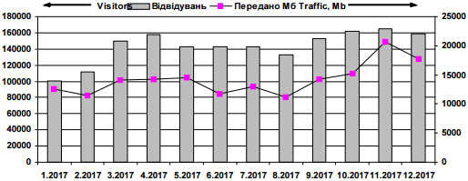 Динаміка відвідуваності сайту…