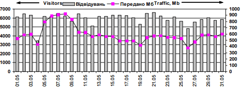 Динаміка відвідуваності сайту…