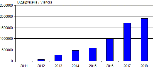 Динаміка відвідуваності сайту…