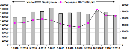Динаміка відвідуваності сайту…