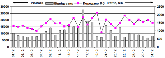 Динаміка відвідуваності сайту…