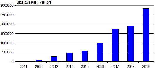 Динаміка відвідуваності сайту…