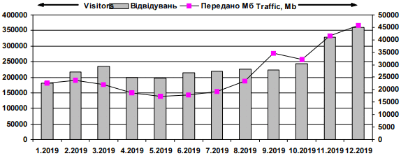 Динаміка відвідуваності сайту…