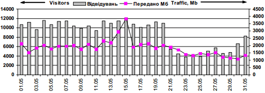 Динаміка відвідуваності сайту…