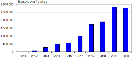 Динаміка відвідуваності сайту…