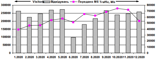 Динаміка відвідуваності сайту…