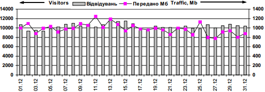 Динаміка відвідуваності сайту…