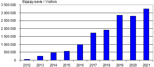 Динаміка відвідуваності сайту…