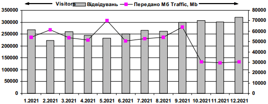 Динаміка відвідуваності сайту…