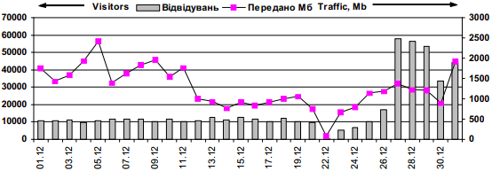 Динаміка відвідуваності сайту…