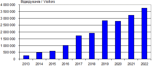 Динаміка відвідуваності сайту…
