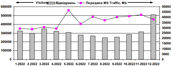 Динаміка відвідуваності сайту…