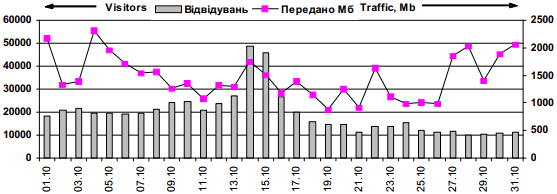 Динаміка відвідуваності сайту…