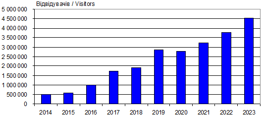 Динаміка відвідуваності сайту…