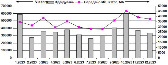 Динаміка відвідуваності сайту…
