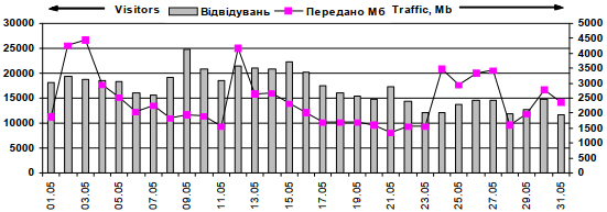 Динаміка відвідуваності сайту…