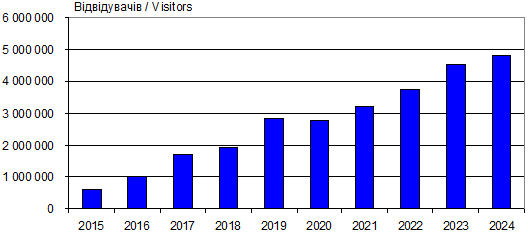 Динаміка відвідуваності сайту…