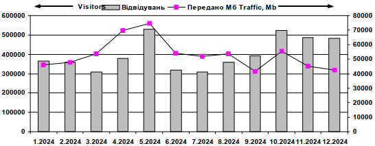 Динаміка відвідуваності сайту…