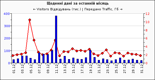 Динаміка відвідуваності сайту…