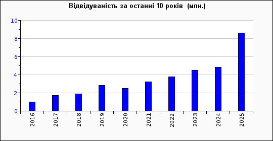 Динаміка відвідуваності сайту…