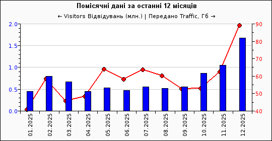 Динаміка відвідуваності сайту…